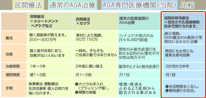 民間療法と一般病院と薄毛治療クリニックとの比較