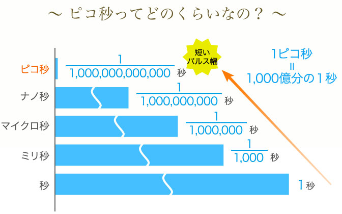 ピコ秒ってどのくらい？