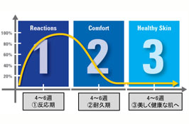 美しく健康な肌へのプロセス